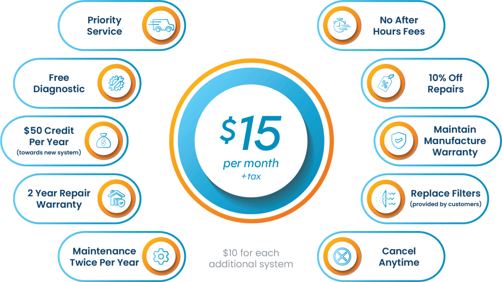 Central Heating and Cooling Comfort Plan benefits.